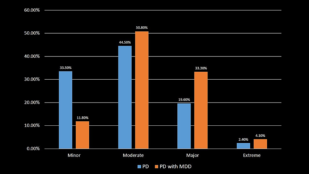 Severity-of-illness-in-Parkinson's-disease-and-Parkinson's-disease-with-major-depressive-disorder-patients.