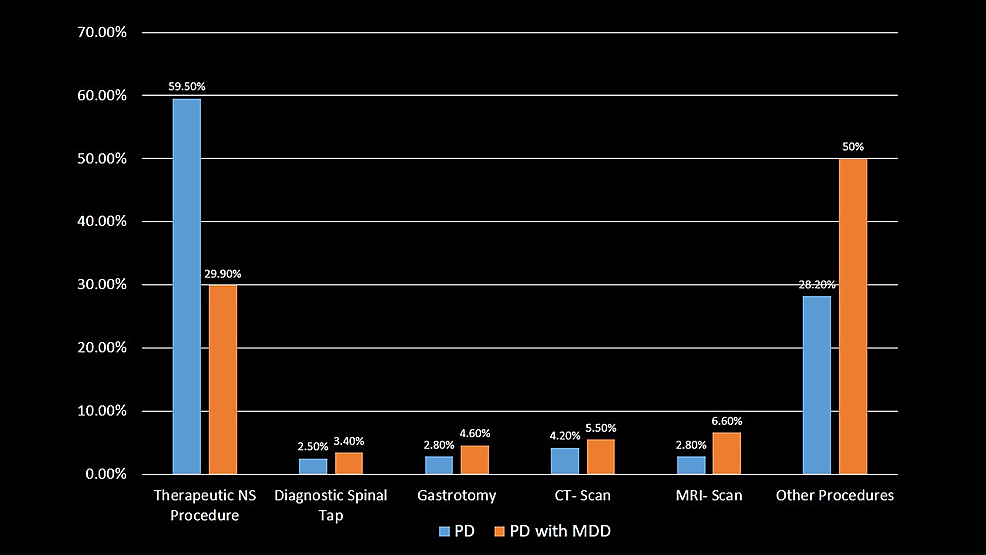 Procedures-in-Parkinson's-disease-and-Parkinson's-disease-with-major-depressive-disorder-patients.