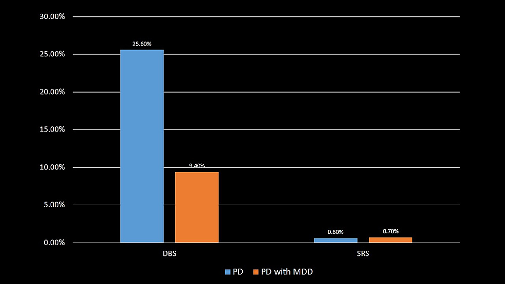 Utilization-of-deep-brain-stimulation-and-stereotactic-radiosurgery-in-Parkinson's-disease-and-Parkinson's-disease-with-major-depressive-disorder-patients.