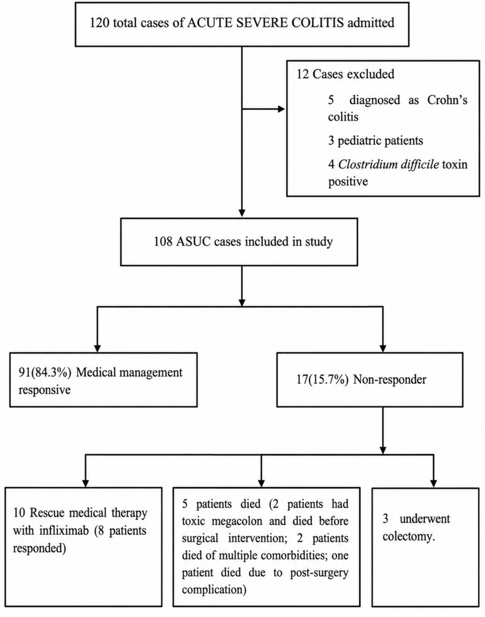 Association Between Mucosal Cytomegalovirus DNA Load and Short-Term Clinical Outcomes in Acute Severe Ulcerative Colitis