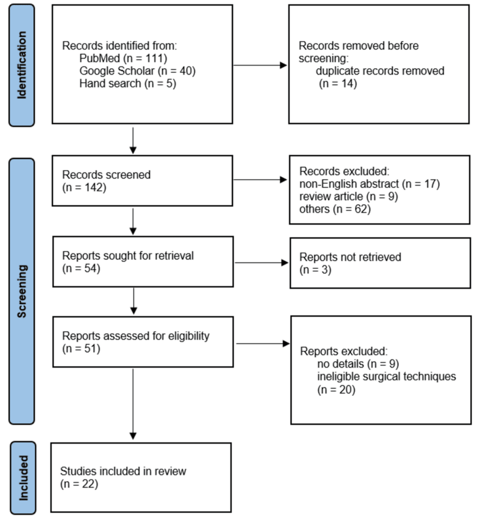 Modified Infrahyoid Myocutaneous Flap: A Systematic Review of Surgical Techniques