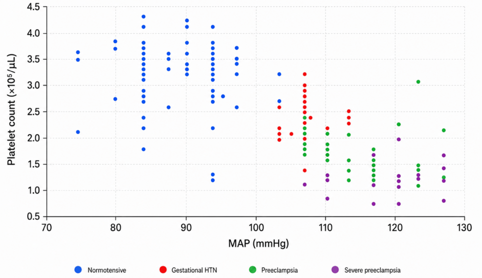 Platelet Count as a Marker of Disease Severity in Pregnancy-Induced Hypertension: A Cross-Sectional Study