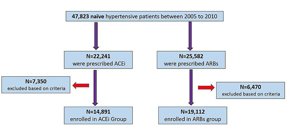 Cureus | Comparison Between Angiotensin-Converting Enzyme Inhibitors