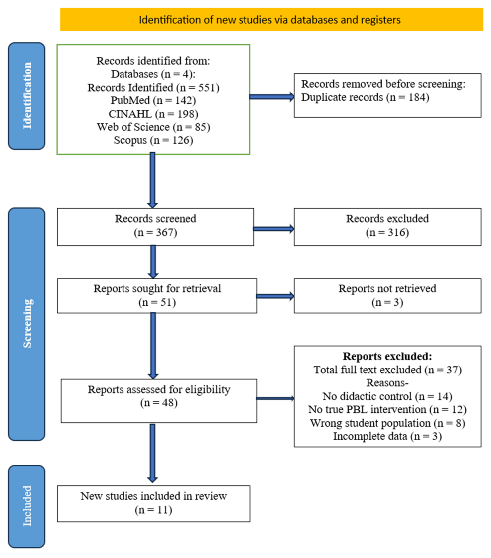 Mapping Educational Outcomes and Implementation Challenges of Problem-Based Learning Versus Traditional Didactic Teaching in Physiotherapy Curricula: A Scoping Review