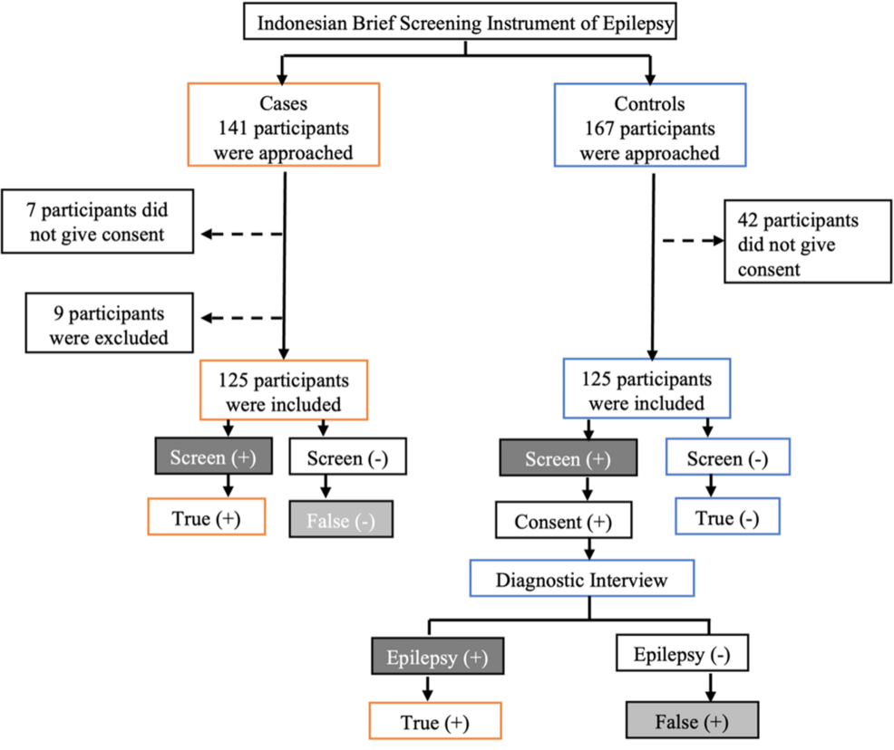 Validating the Indonesian Brief Screening Instrument for Epilepsy