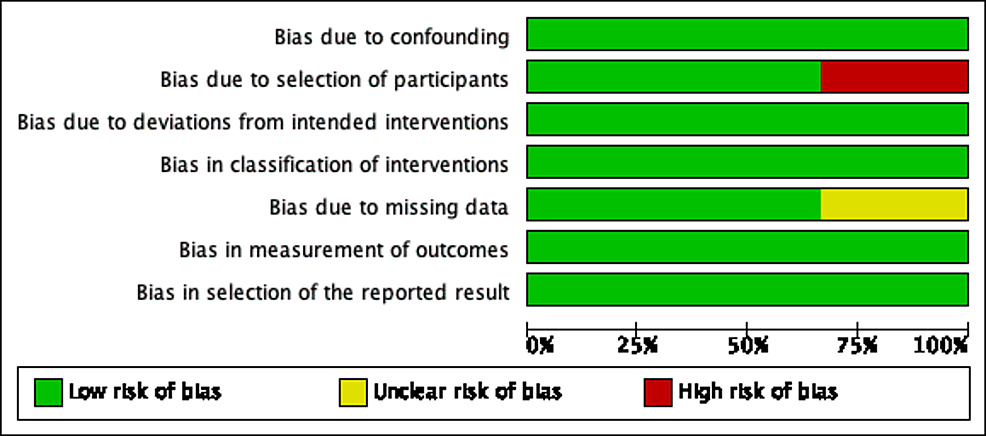 Risk-of-Bias-Graph-for-Nonrandomized-Trials-MP-16,-MP-17,-MPVA-1-using-ROBINS-I-tool