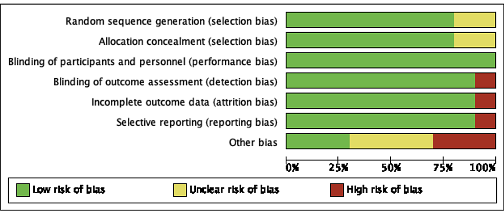 Risk-of-Bias-Graph-for-All-Included-Studies