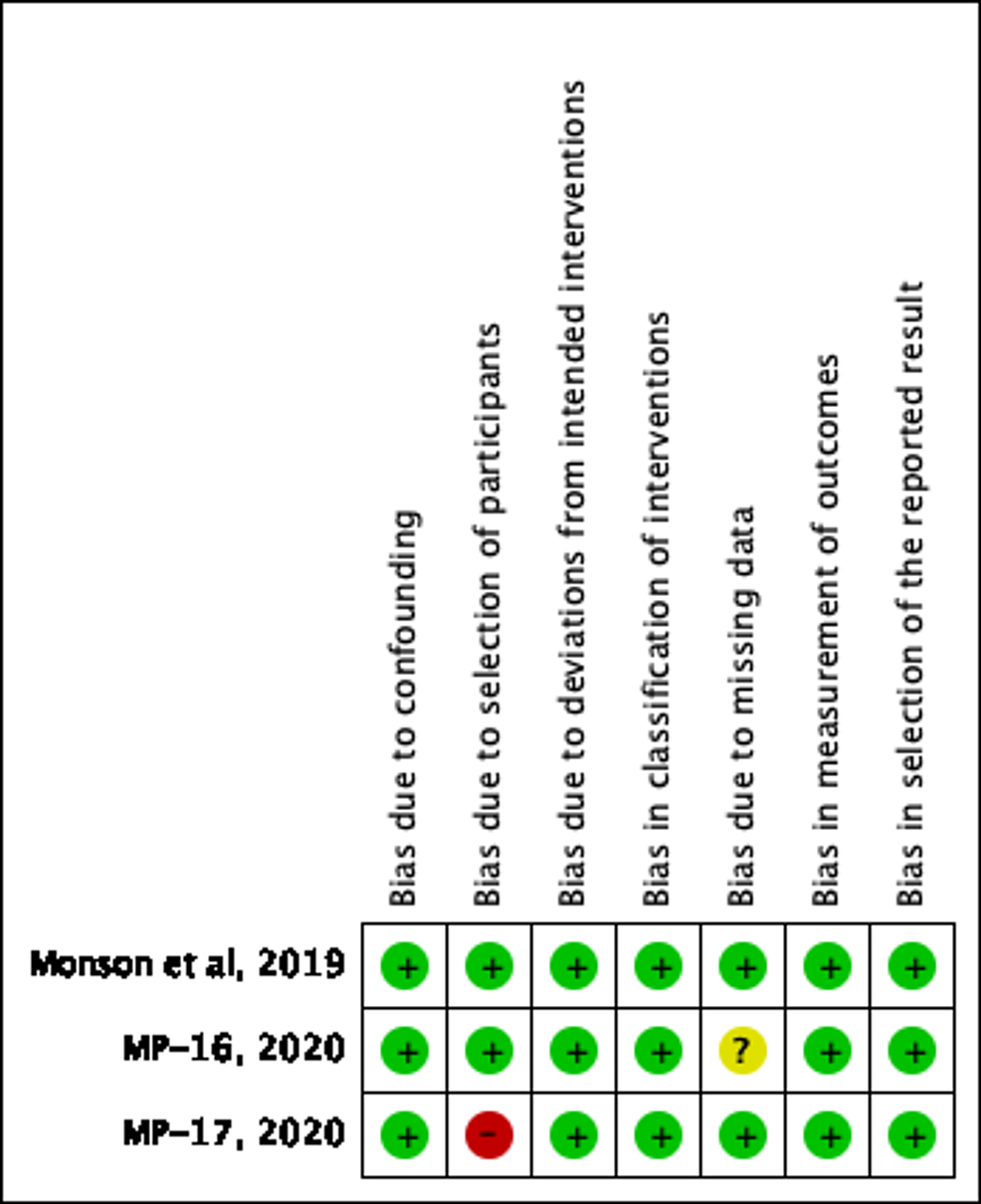 Risk-of-Bias-Summary-for-Nonrandomized-Trials-MP-16,-MP-17,-MPVA-1-Using-ROBT-RevMan-5.4