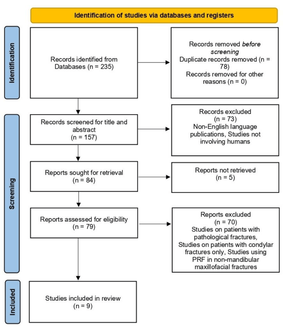 Platelet-Rich Fibrin Use in Mandibular Surgery and Fracture Management