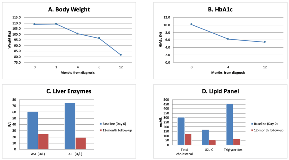 Tirzepatide-Based Therapy for Multidomain Metabolic Improvement in an Active Duty Service Member: A Case Report