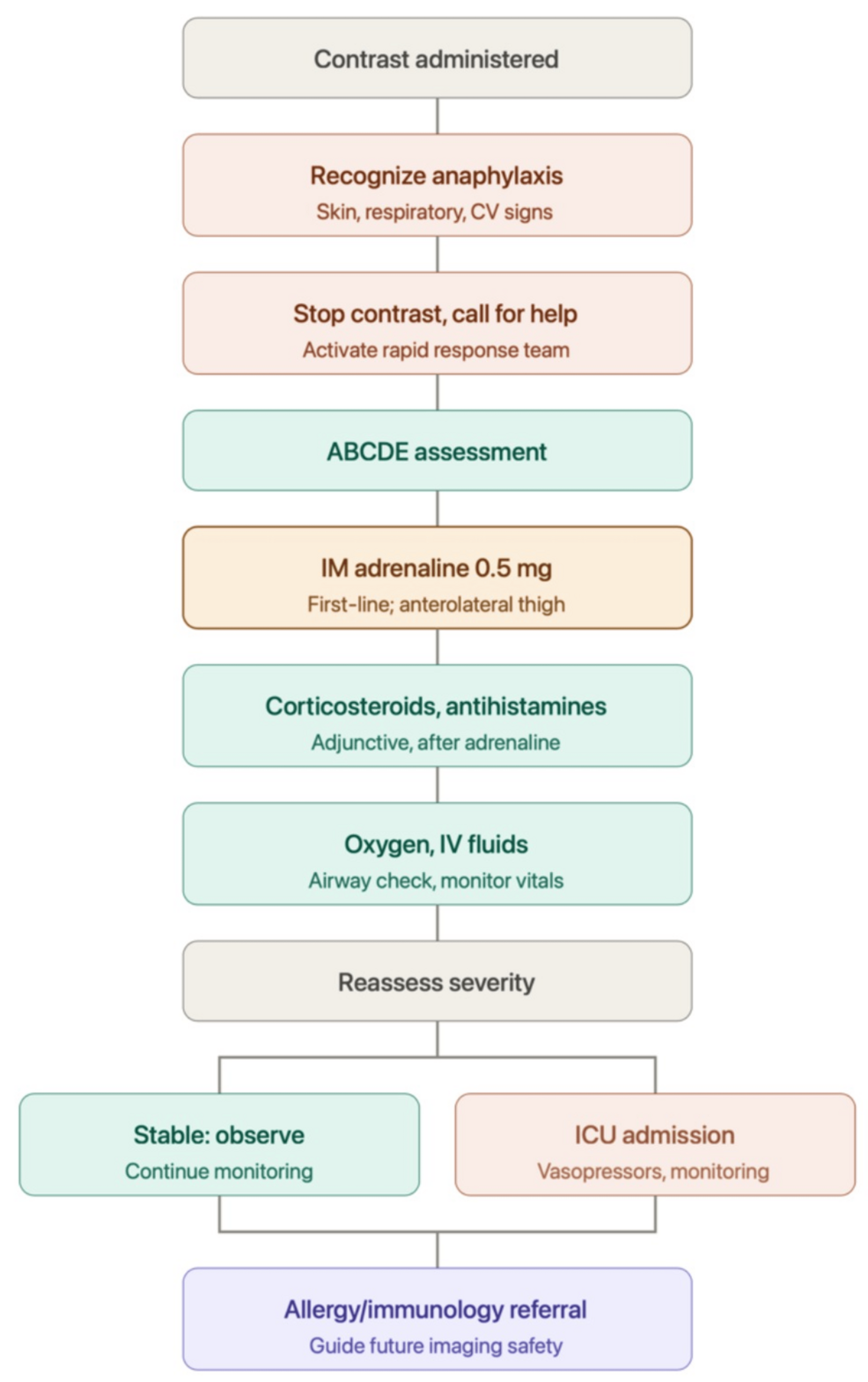 Clinical-management-algorithm-for-suspected-iodinated-contrast-induced-anaphylaxis