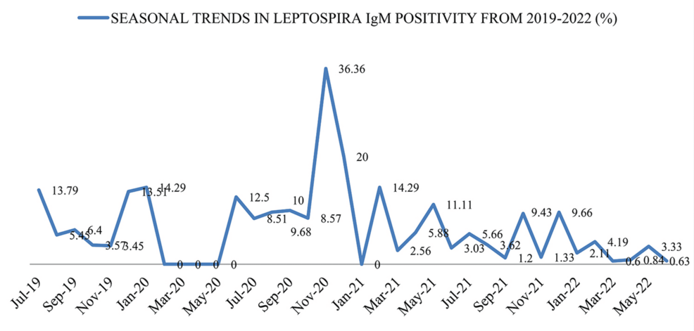 Clinico-Epidemiological Profile of Leptospirosis Among Patients Attending a Tertiary Care Center in Rajasthan