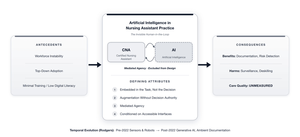 The Invisible Human-in-the-Loop: An Evolutionary Concept Analysis of Artificial Intelligence in Nursing Assistant Practice