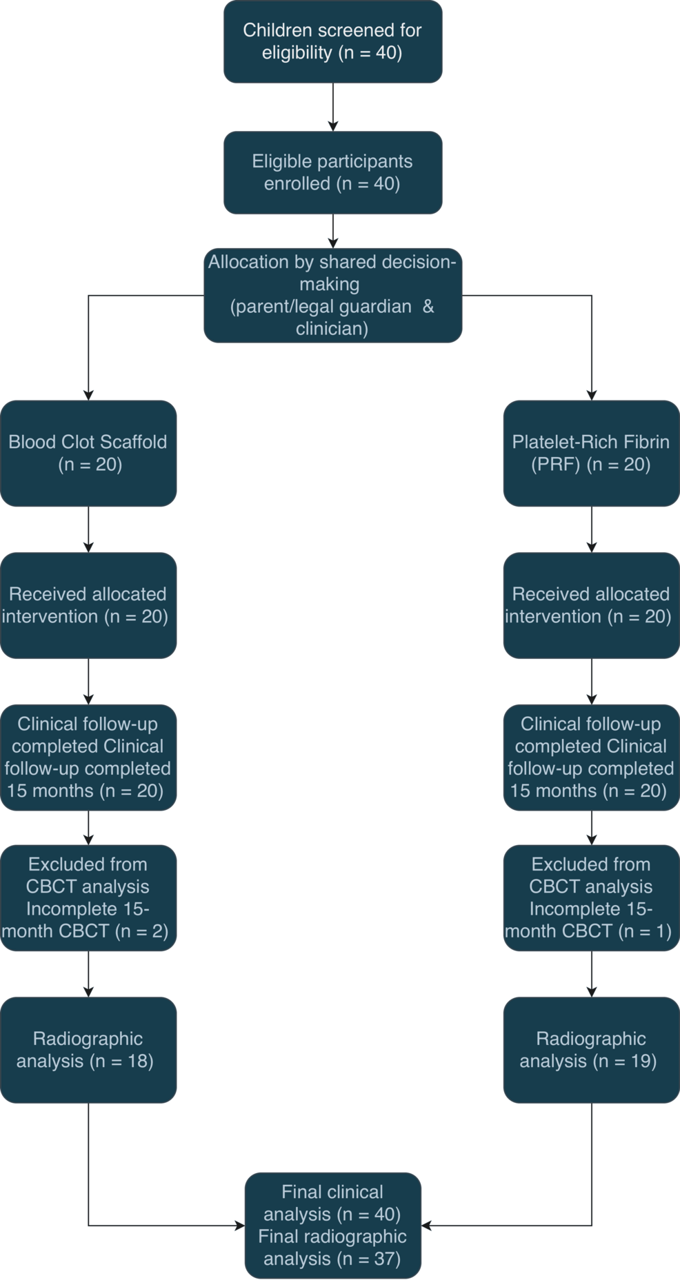 Comparative Evaluation of Clinical and Radiographic Outcomes of