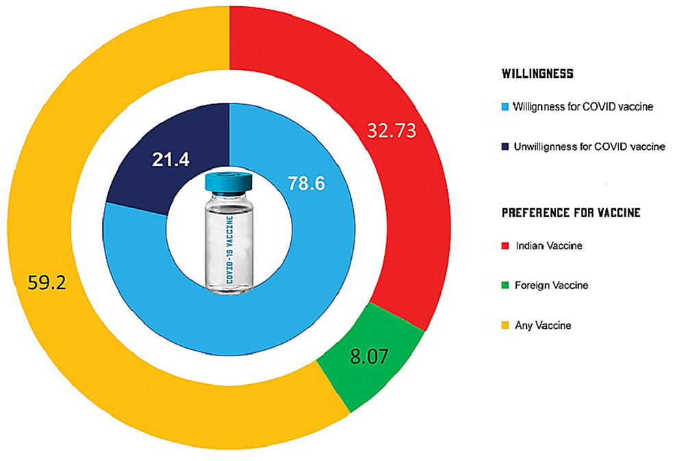 Willingness-and-preference-for-vaccine-among-Indians