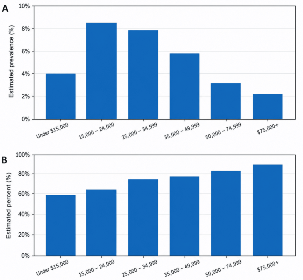 Kidney disease prevalence varies by household income, peaking at 8.6% for incomes between ,000 and ,000 and decreasing