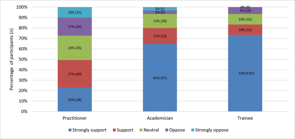 Perceptions, Trust, and Barriers Related to the Adoption of Artificial Intelligence for Assessing Dental Implant Success and Failure Among Dental Professionals: A Cross-Sectional Survey - Cureus