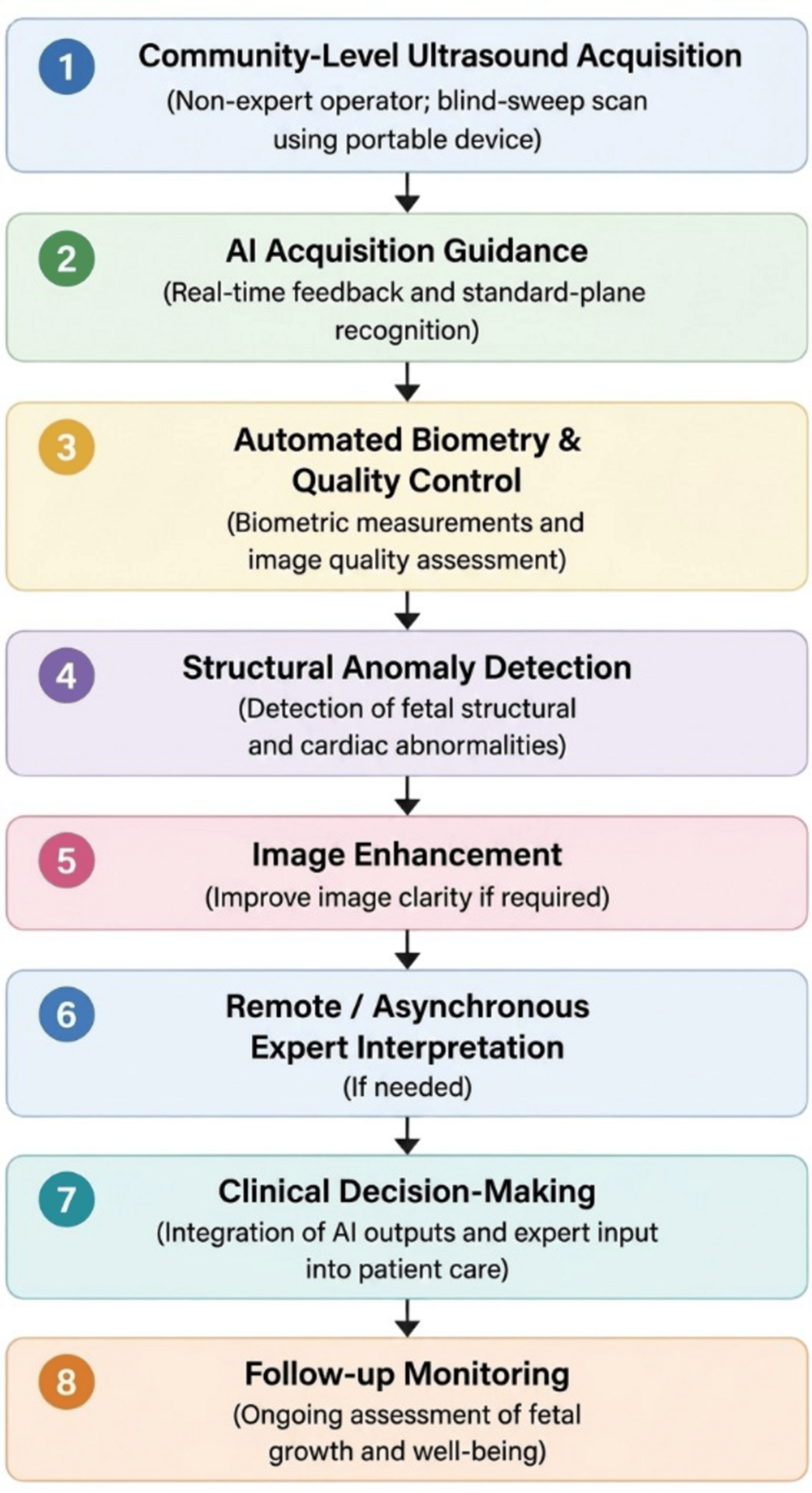 Artificial Intelligence-Assisted Fetal Ultrasound in Low-Resource Settings: Opportunities, Challenges, and Future Directions - Cureus