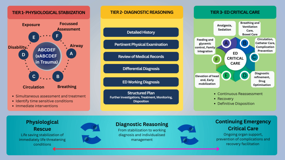 Emergency Critical Care as a Continuum: The All India Institute of Medical Sciences (AIIMS) Three-Tiered Framework for the Assessment and Management of Critically Ill Patients in the Emergency Department