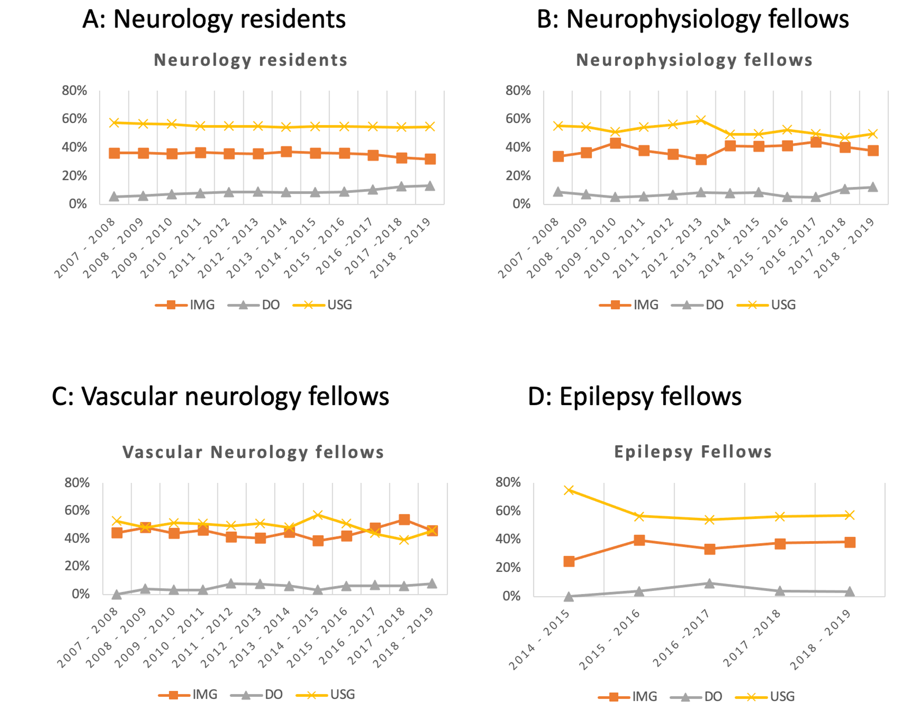 Cureus | Trends in Demographics of Neurology House Staff in the United  States