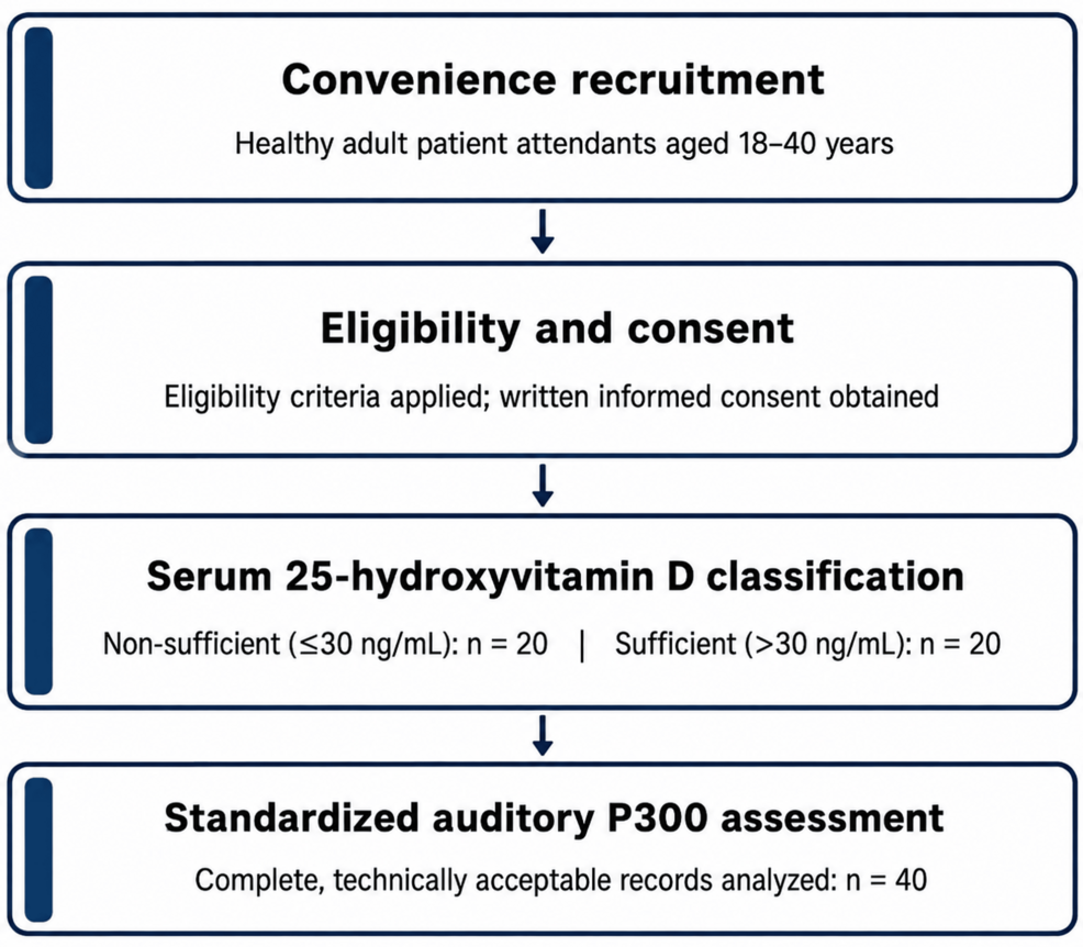 Serum 25-Hydroxyvitamin D Concentration and Auditory P300 Characteristics in Healthy Young Adults: A Cross-Sectional Study