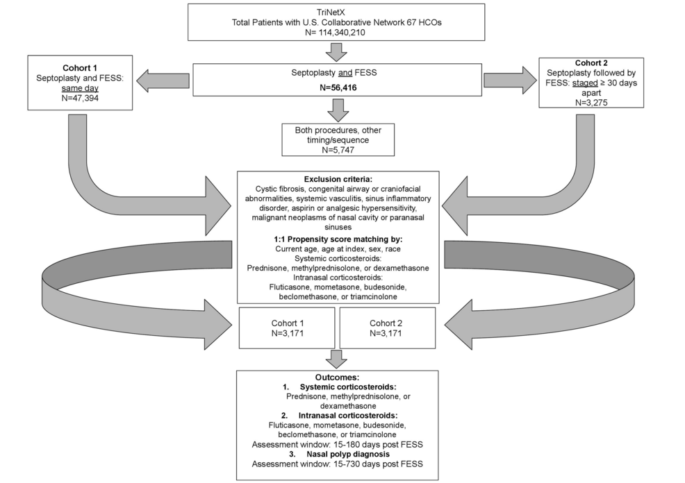 Same-Day Septoplasty and FESS Linked to Higher Corticosteroid Use