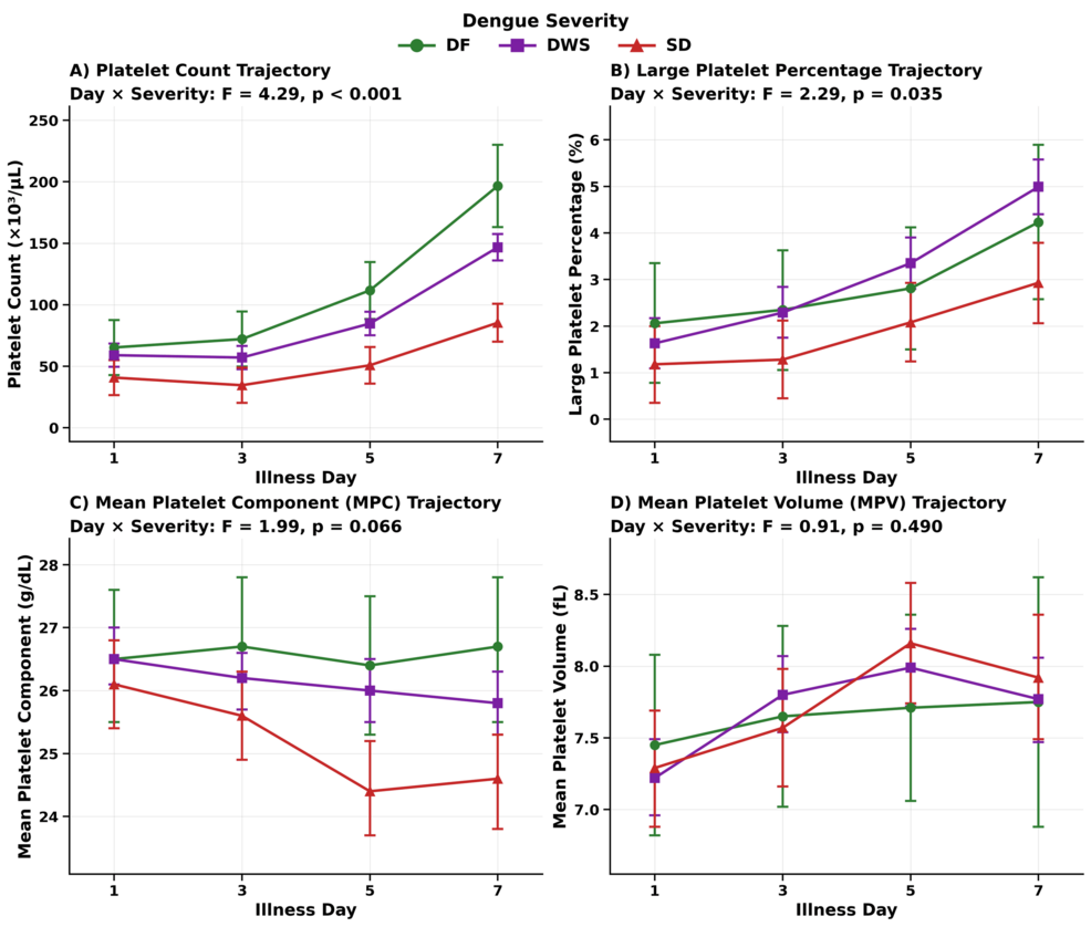 Longitudinal Trajectories of Platelet Indices Across Dengue Severity in Children: A Linear Mixed-Model Analysis