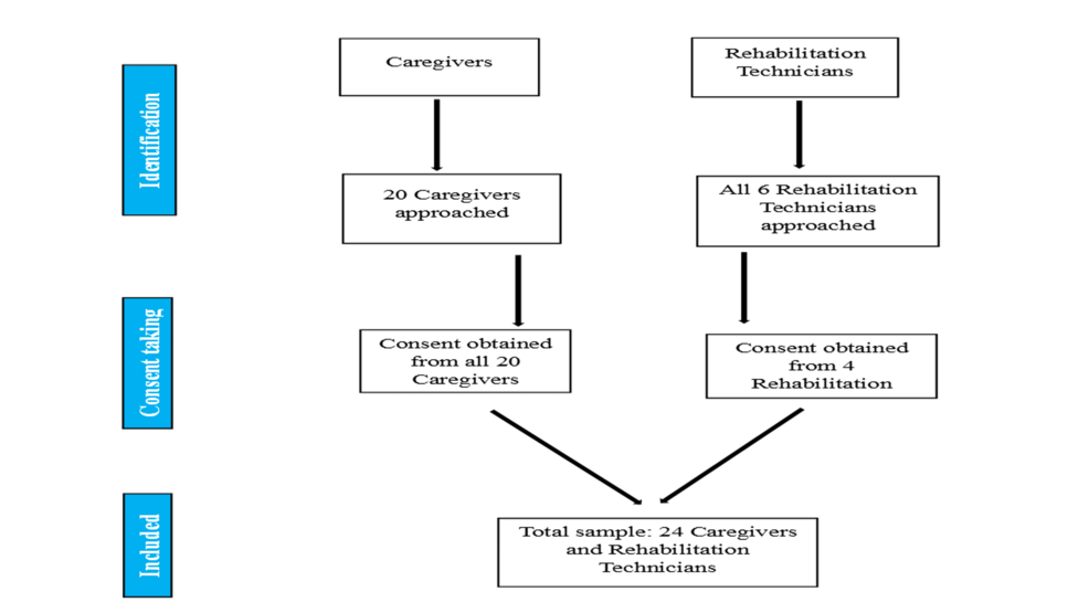 Home-Based Cerebral Palsy Rehab in Cameroon: Caregiver & Technician Perspectives
