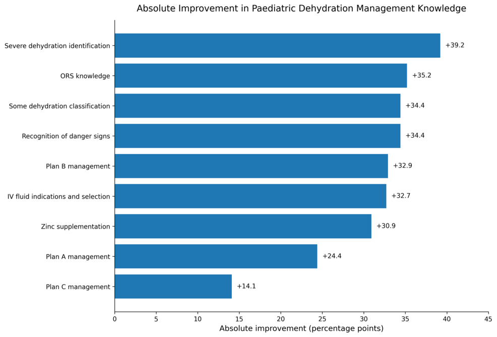 Effectiveness of a Structured Educational Intervention on Healthcare Providers' Knowledge of Paediatric Dehydration Management: A Closed-Loop Clinical Audit at Almanagil Teaching Hospital, Sudan