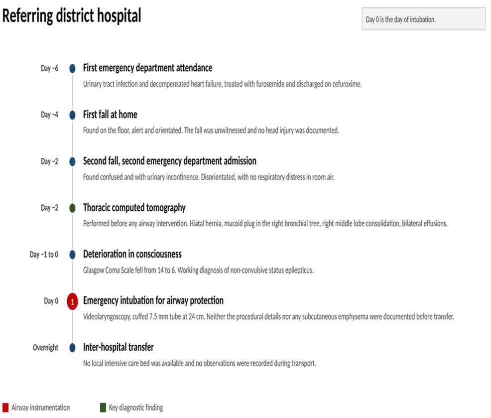 Referring-district-hospital-timeline