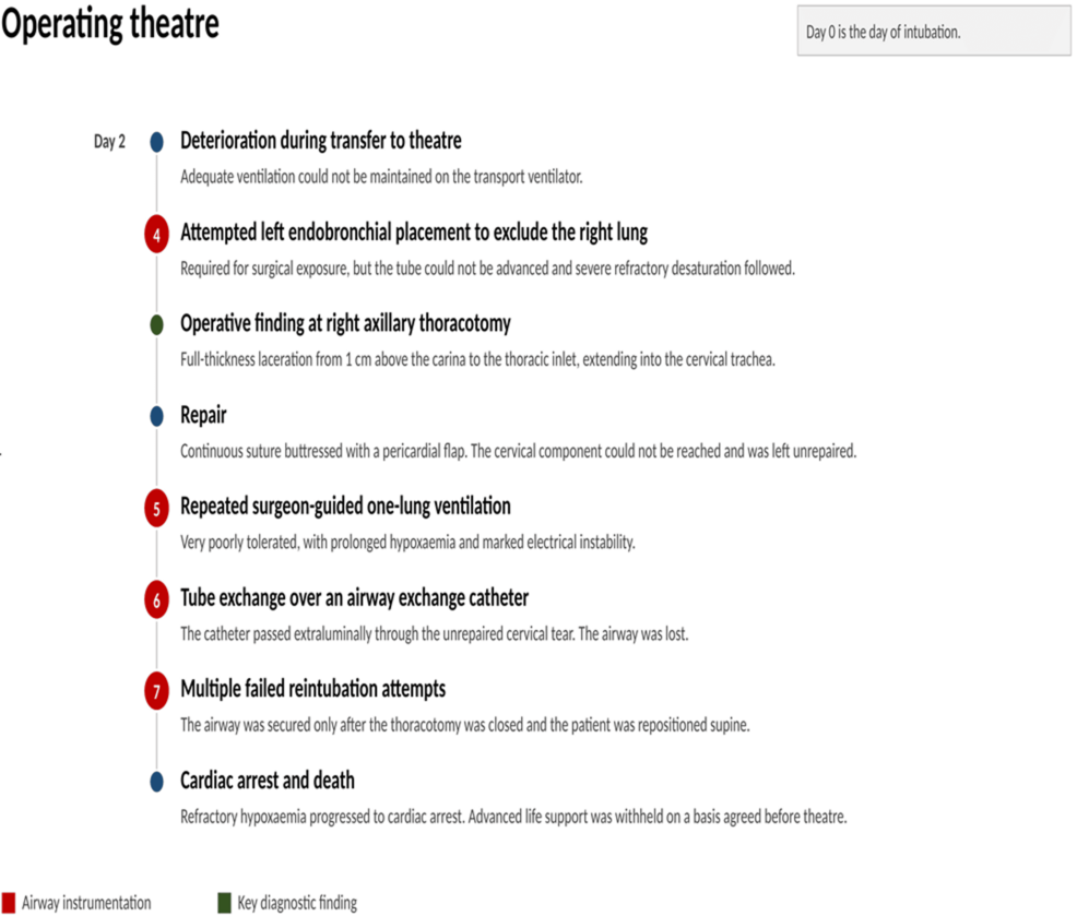 Operating-theatre-timeline