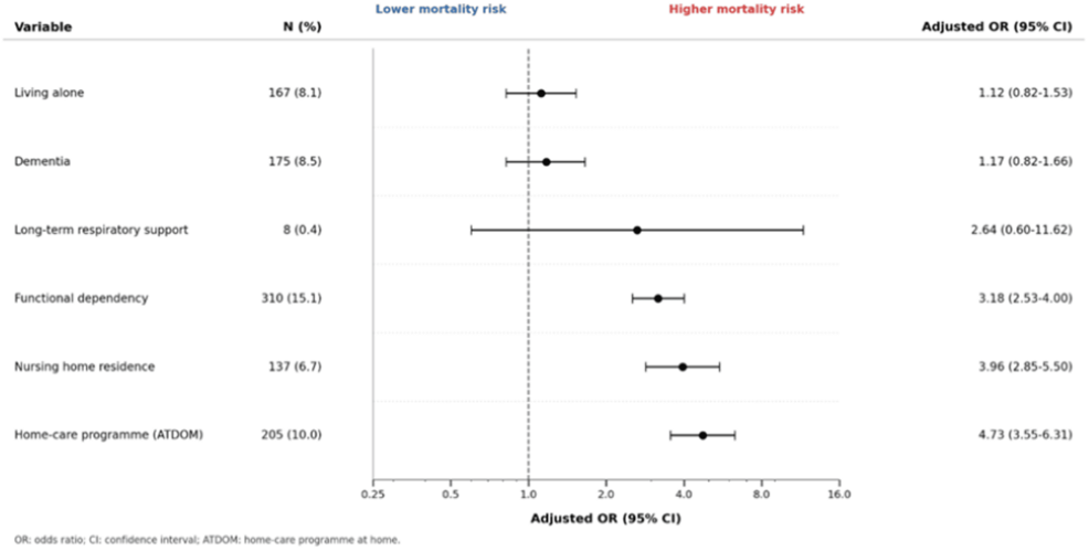 Functional and Social Vulnerability in COPD Patients: Primary Care Study