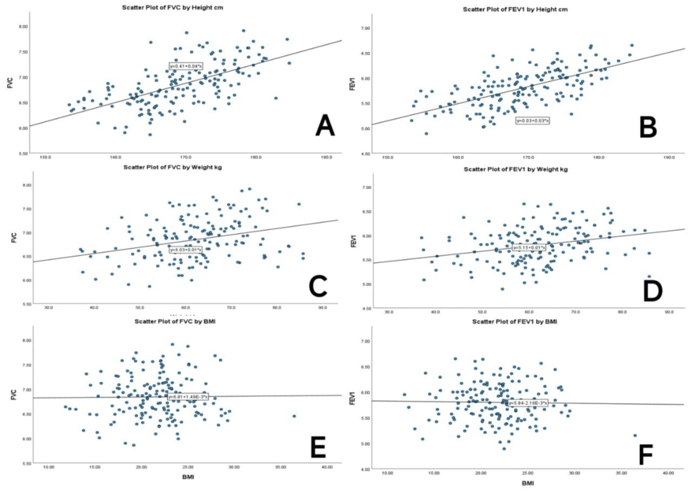 Correlation of BMI With Dynamic Pulmonary Function Indices in Nonobese Young Adults: A Cross-Sectional Study