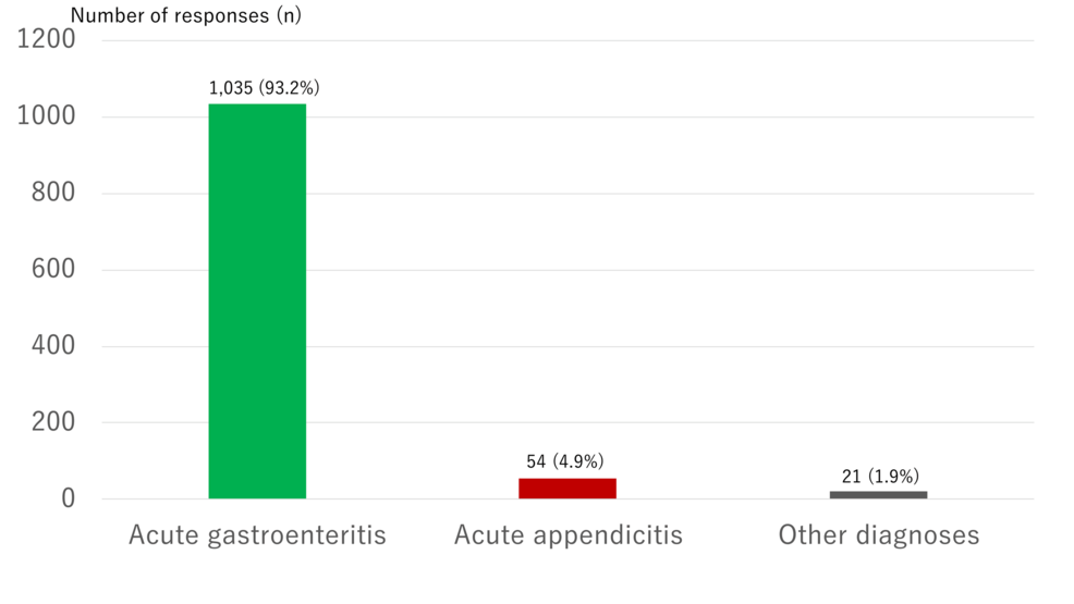 Diarrhea in Pediatric Appendicitis: Diagnostic Challenges and Physician Insights