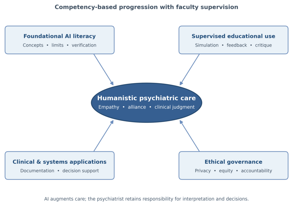 Artificial Intelligence and Psychiatric Training: Opportunities, Challenges, and the Future of Mental Health Education