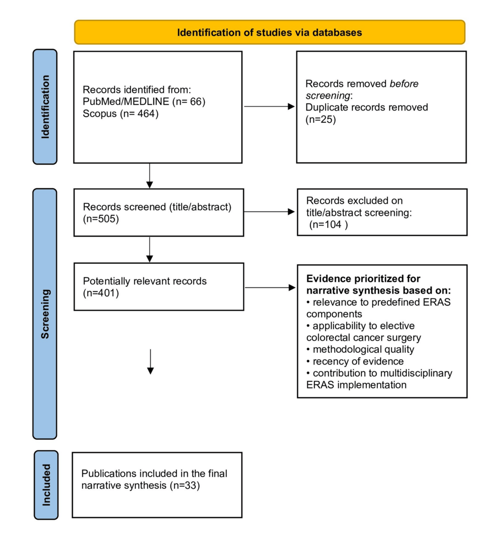 Flow-Diagram-of-Literature-Identification,-Screening,-and-Evidence-Prioritization Flow-Diagram-of-Literature-Identification,-Screening,-and-Evidence-Prioritization