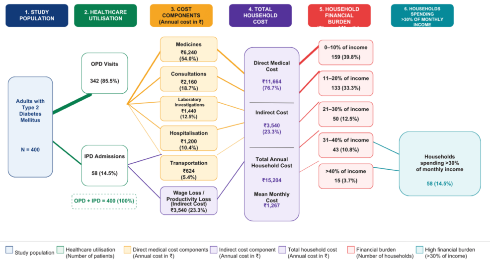 Household Economic Burden and Healthcare Utilization Among Adults With Type 2 Diabetes Mellitus: A Hospital-Based Cost-of-Illness Study in Rural North India