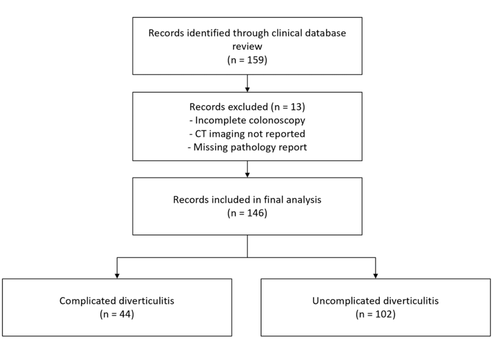 Flowchart-illustrating-patient-selection-for-a-retrospective-study-evaluating-all-patients-diagnosed-with-CT-confirmed-acute