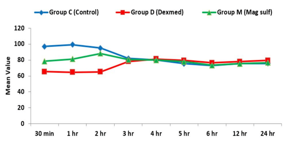 Pre-emptive Dexmedetomidine Versus Magnesium Sulfate for Postoperative Analgesia in Nasal Surgery: A Prospective Comparative Study