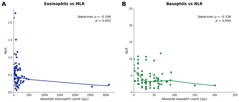 Associations Between Absolute Eosinophil and Basophil Counts and Systemic Immune-Inflammatory Indices in Lung Cancer Patients: A Cross-Sectional Observational Study