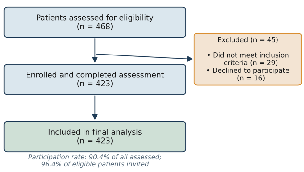 Oral Health Literacy and Its Association With Oral Health Status Among Patients Attending a Tertiary Dental Hospital: A Cross-Sectional Study