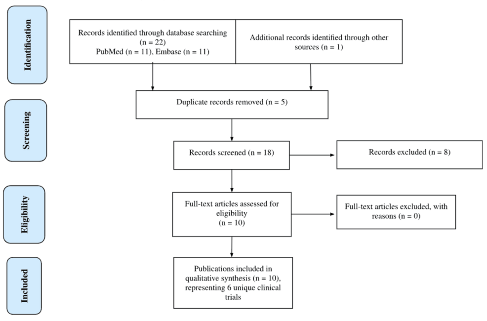 The Transition From Sunitinib Monotherapy to Modern First-Line Tyrosine Kinase Inhibitor (TKI)-Containing Regimens in Metastatic Clear-Cell Renal Cell Carcinoma