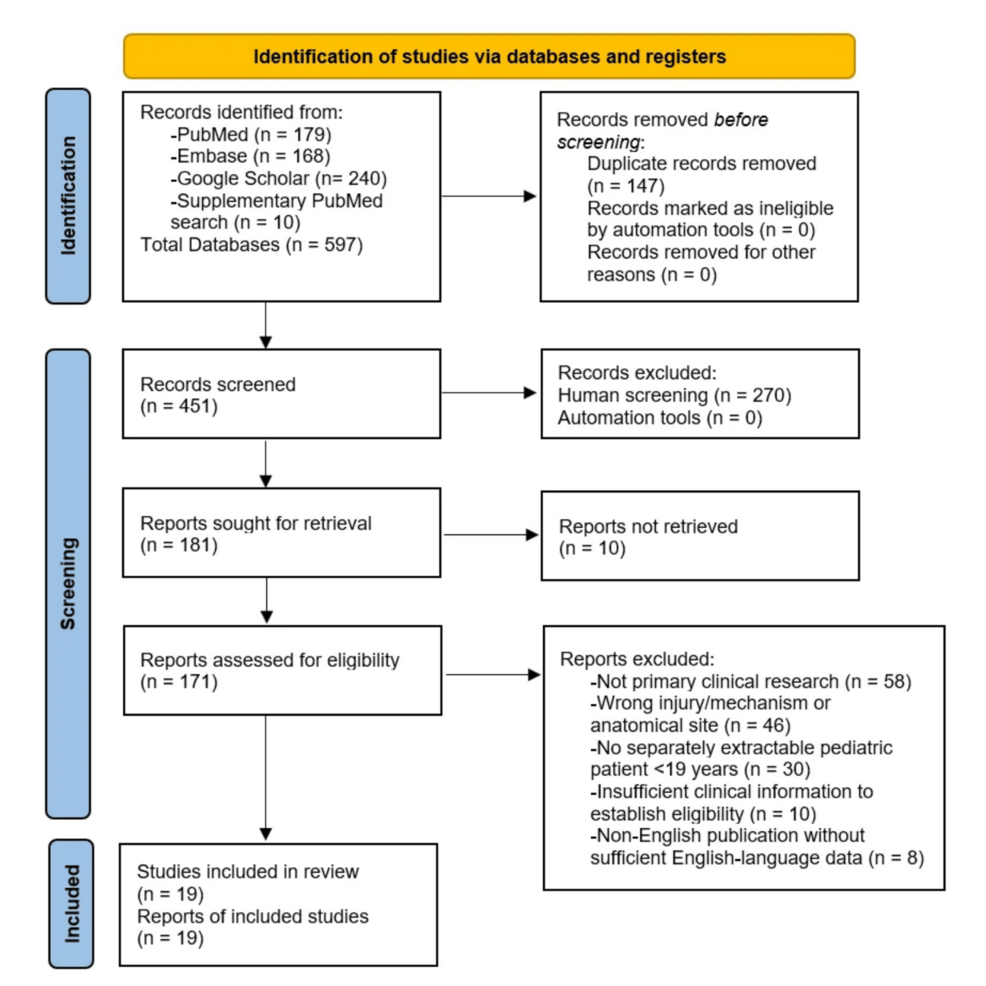 Pediatric Ring Avulsion Injuries: A Systematic Review of Management and Outcomes