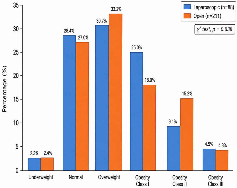Laparoscopic vs. Open Myomectomy: Surgical Outcomes in Saudi Women