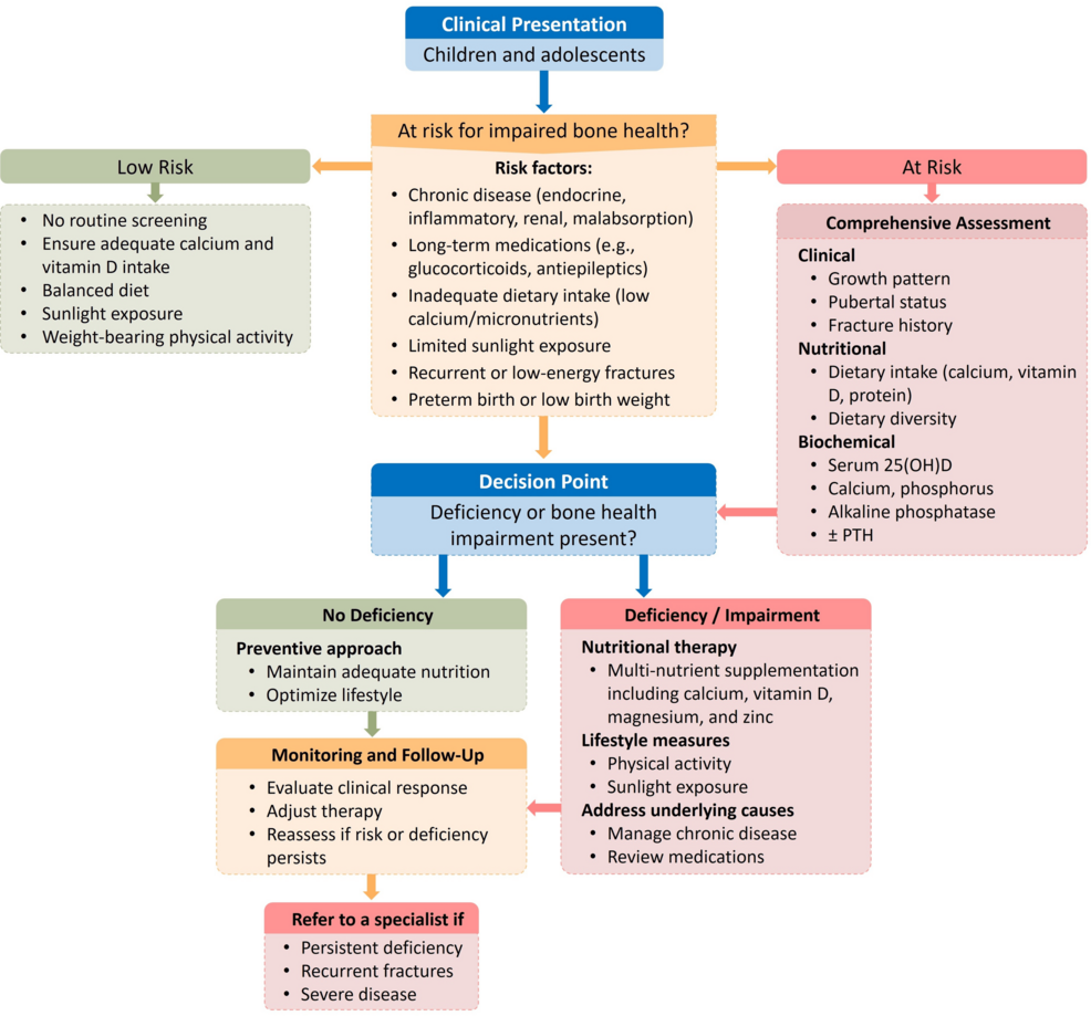 Multi-nutrient Optimization for Skeletal Advancement and Integrated Care in Pediatric Bone Health (MOSAIC-PBH): An Expert Consensus From India