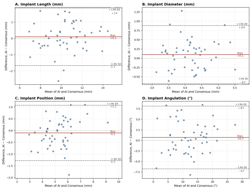 Agreement Between Artificial Intelligence-Based and Expert Consensus Implant Planning Using Cone-Beam Computed Tomography: A Retrospective Observational Study