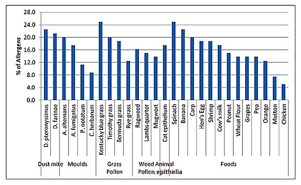 Prevalence-of-different-aeroallergen-and-food-allergen-sensitization-in--childhood-asthma