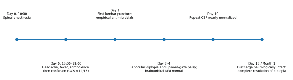 Timeline-of-the-clinical-course-following-spinal-anesthesia