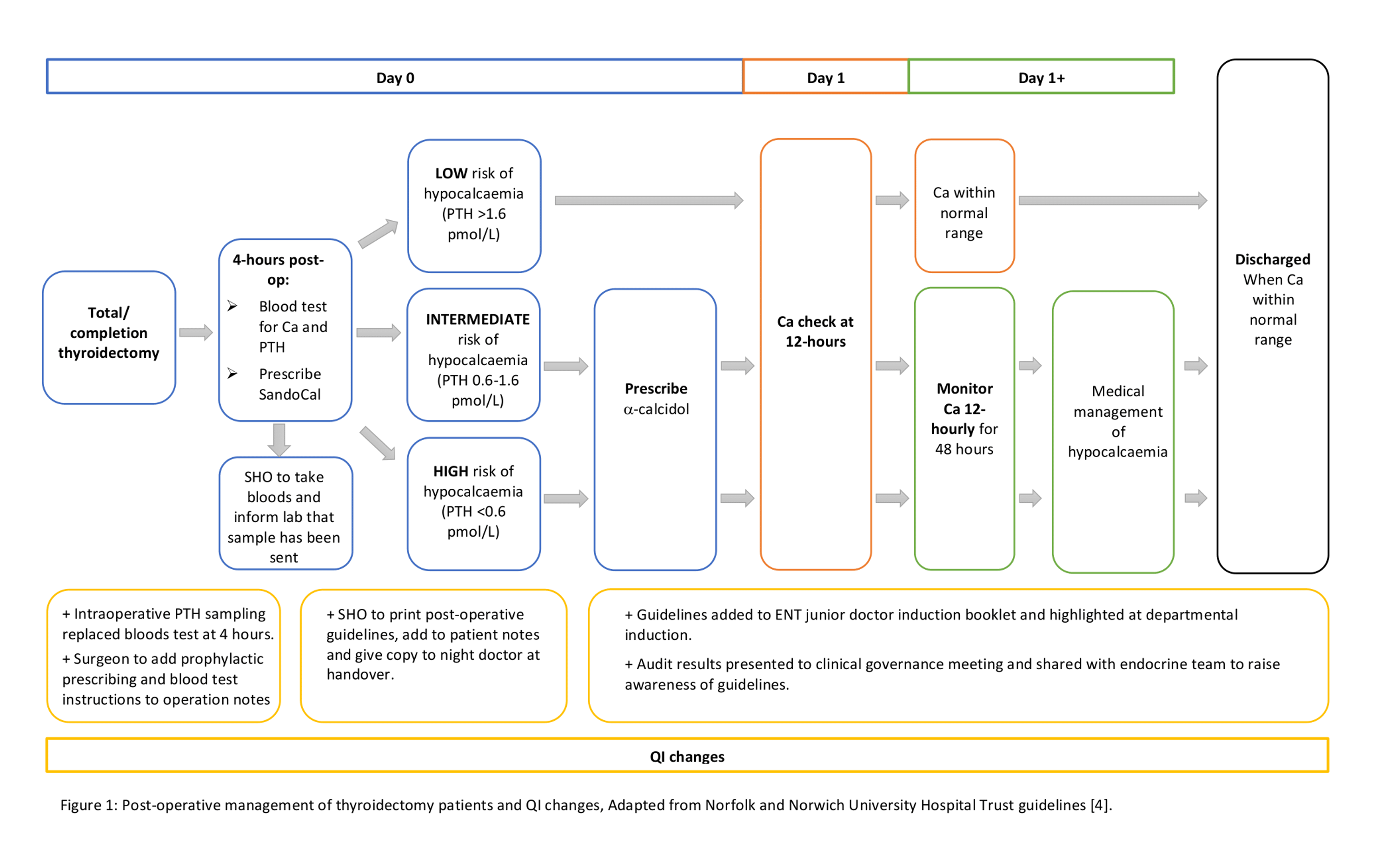 Cureus Improving The Management Of Post Operative Hypocalcaemia In Thyroid Surgery