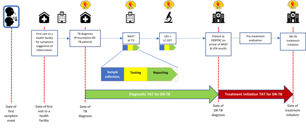 Conceptual-framework-of-turnaround-times-corresponding-to-the-integrated-diagnostic-and-treatment-algorithm-for-drug-resistan
